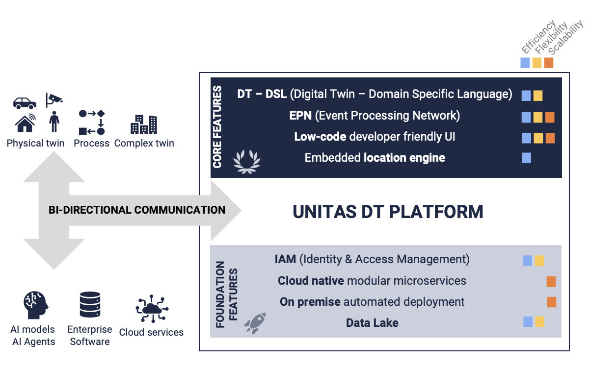 Unitas DT platform overview